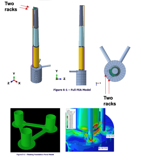 Finite element analysis figures from the floating-offshore load model: a full FEA model showing two structural chord racks, a top-down two-rack geometry, the floating foundation panel model, and a stress contour plot.
